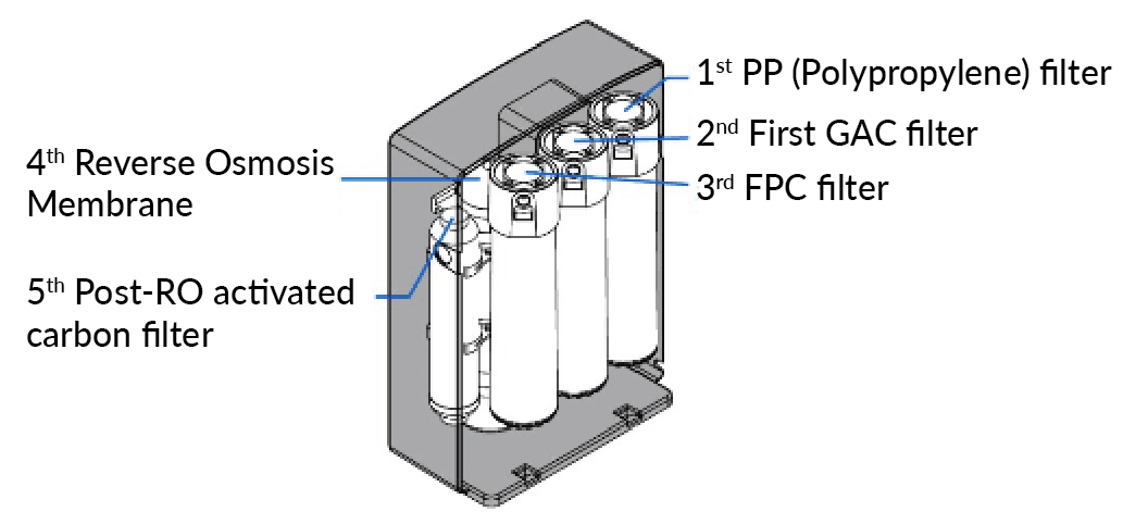 5 Stage Compact Reverse Osmosis System - Clean Pure RO-2000 - Water Filter Direct Australia