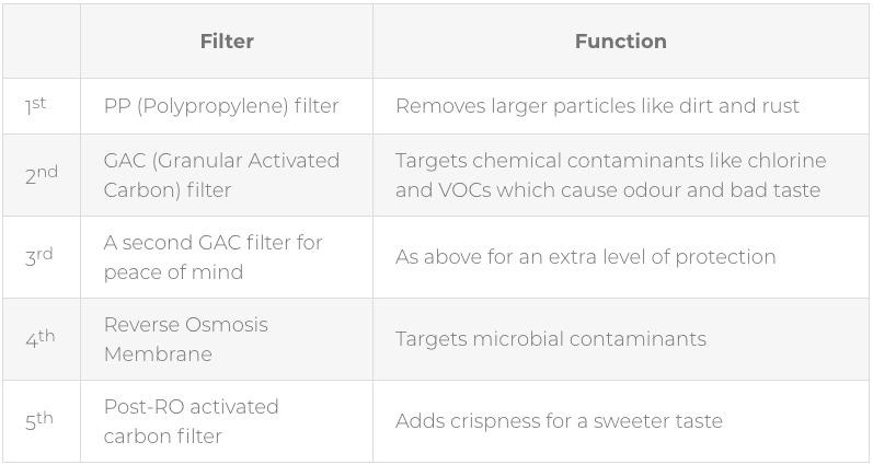 Compact 5 Stage Reverse Osmosis Water Filtration System (ALYA ROC-188) - Water Filter Direct Australia